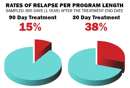 30 Day and 90 Day Rehab Relapse Rates