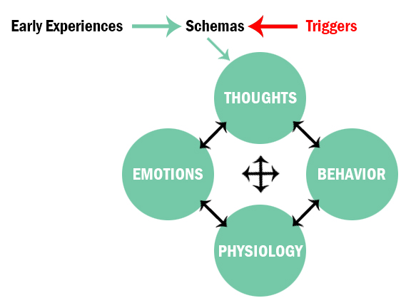 schema therapy Designed to meet the formidable challenges of treating personality disorders and other complex difficulties, schema therapy combines proven cognitive-behavioral techniques with elements of other widely practiced therapies this book—written by the model's developer and two of its leading practitioners—is the first major text for clinicians. schema therapy Designed to meet the formidable challenges of treating personality disorders and other complex difficulties, schema therapy combines proven cognitive-behavioral techniques with elements of other widely practiced therapies this book—written by the model's developer and two of its leading practitioners—is the first major text for clinicians.