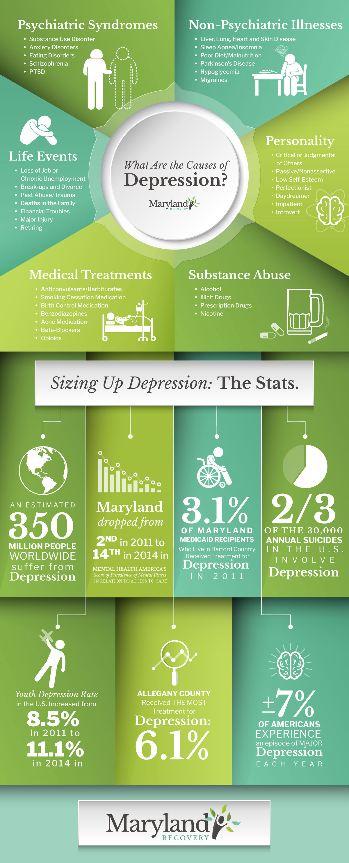 Causes of Depression – Depression Stats – Maryland Recovery