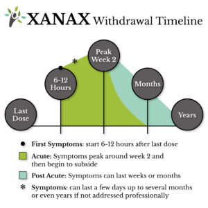 Xanax Addiction Withdrawal Timeline Graphic - Maryland Recovery