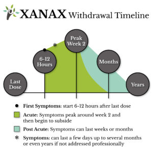 Safest Fast Xanax Withdrawal Symptoms