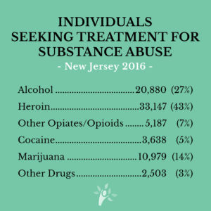 New Jersey Drug Addiction and Needs for Rehab and Recovery Treatment