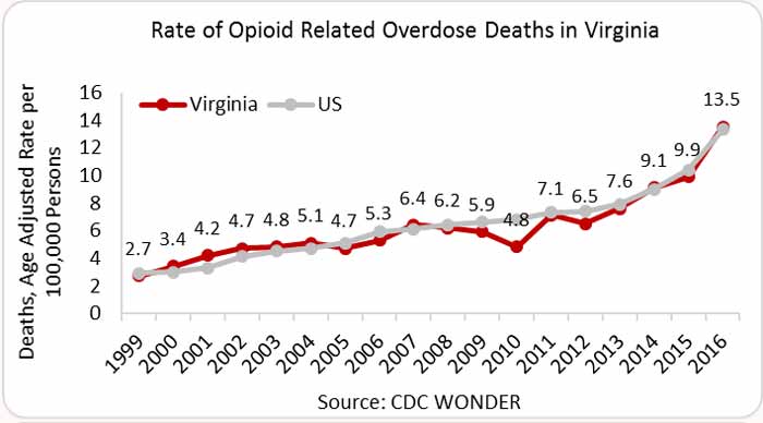 Rate of Opioid Related Overdose Deaths in Virginia