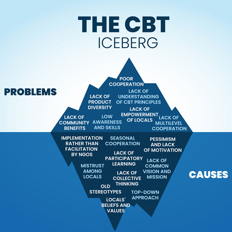 The CBT Iceberg 